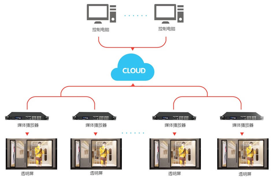 太阳GG智慧LED通明屏 集群云节造拓扑图